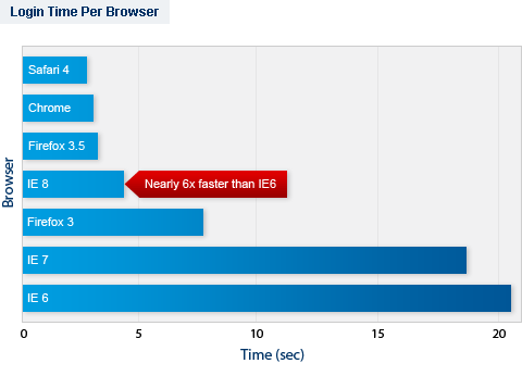IE8 six times faster than IE6